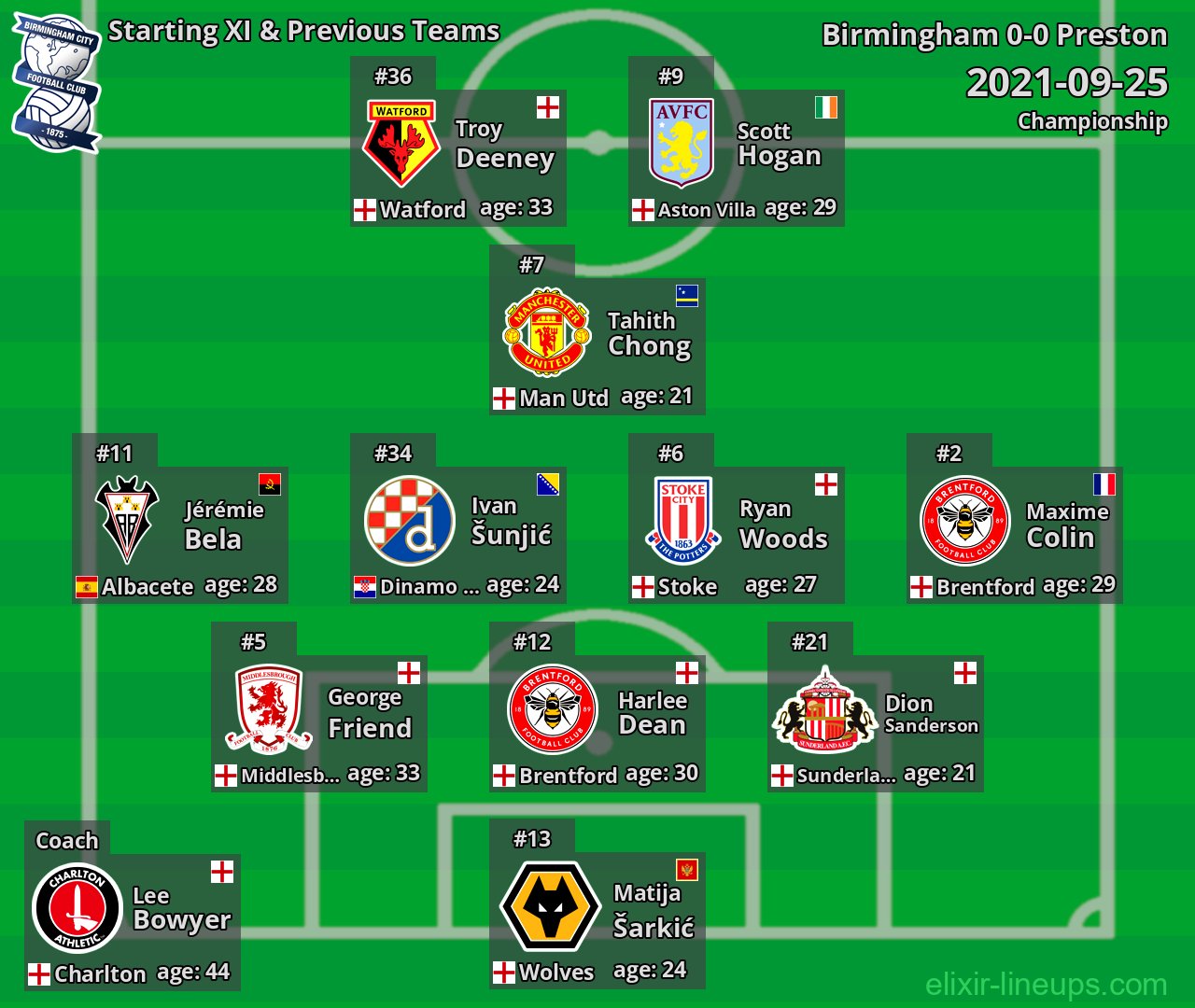 Birmingham Starting XI & Previous Teams 2021-09-25