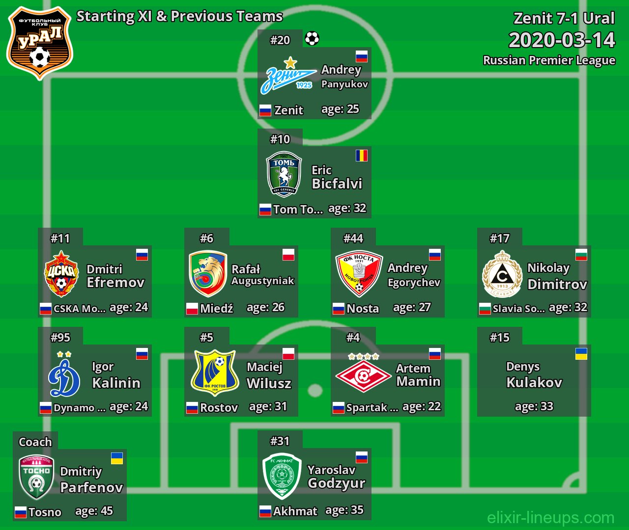Ural Starting XI & Previous Teams 2020-03-14