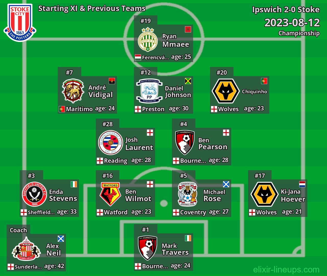 Stoke Starting XI & Previous Teams 2023-08-12