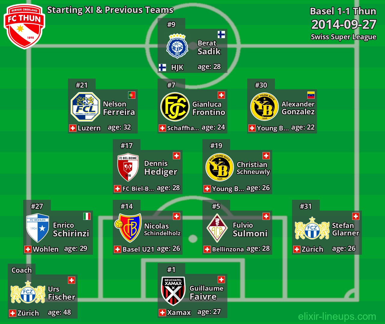Thun Starting XI & Previous Teams 2014-09-27