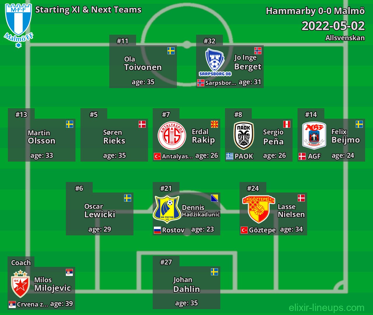 Malmö Starting XI & Next Teams 2022-05-02