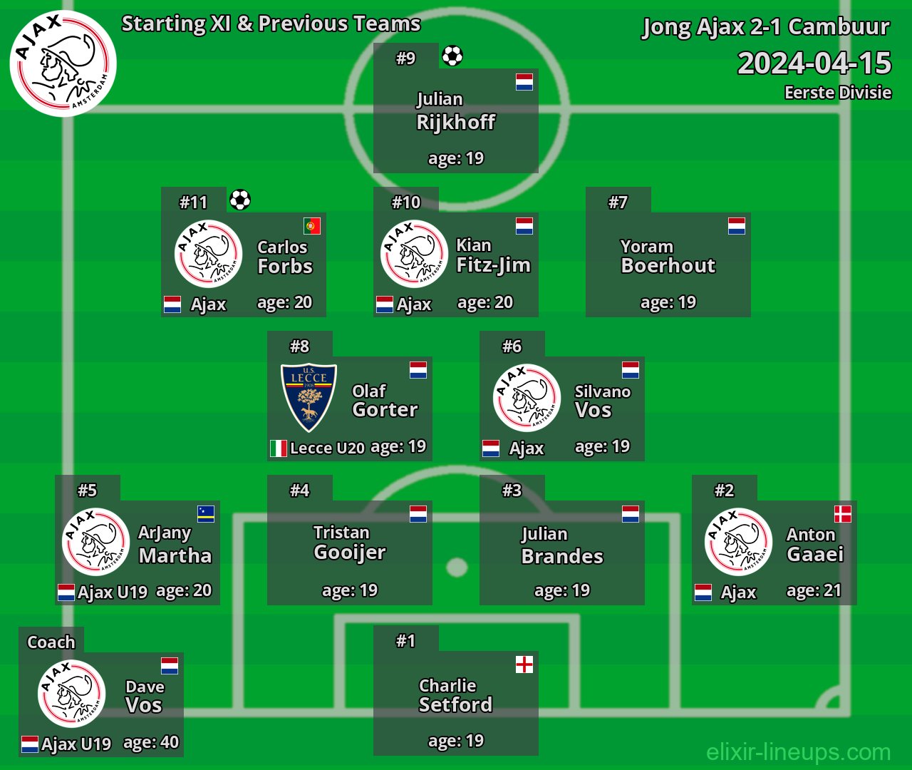 Jong Ajax Starting XI & Previous Teams 2024-04-15