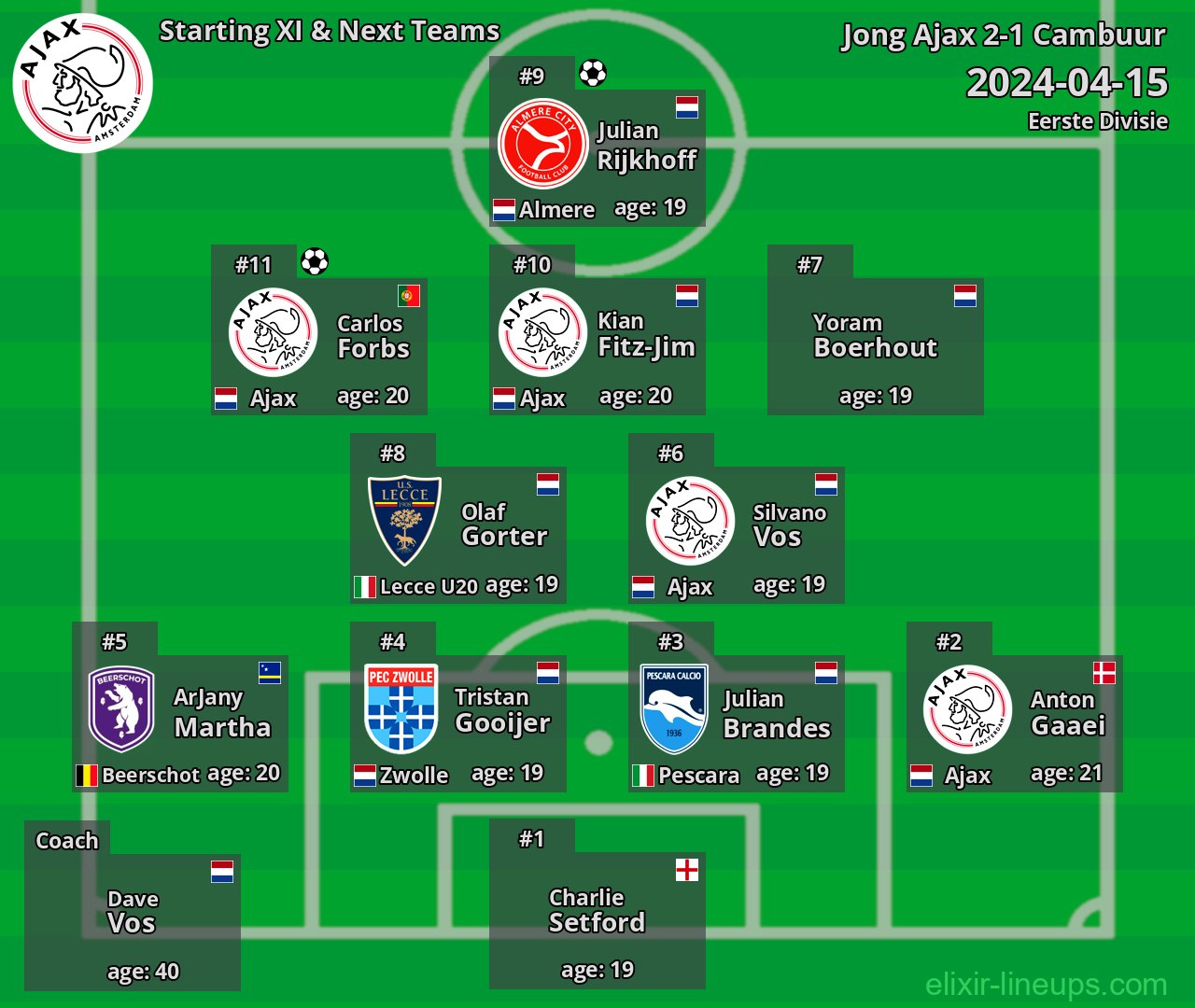 Jong Ajax Starting XI & Next Teams 2024-04-15