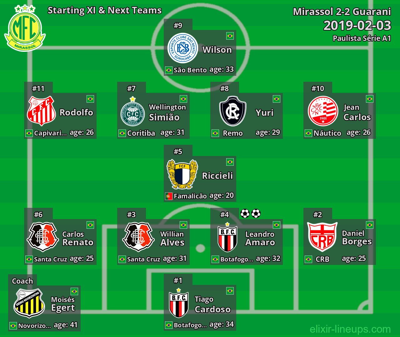 Mirassol Starting XI & Next Teams 2019-02-03