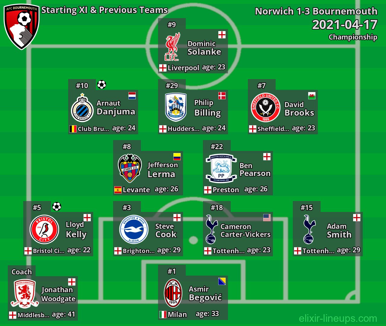 Bournemouth Starting XI & Previous Teams 2021-04-17