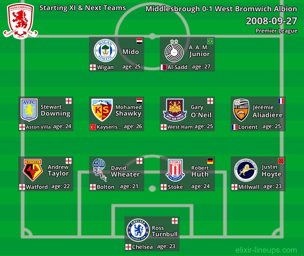 Middlesbrough Starting XI & Next Teams 2008-09-27
