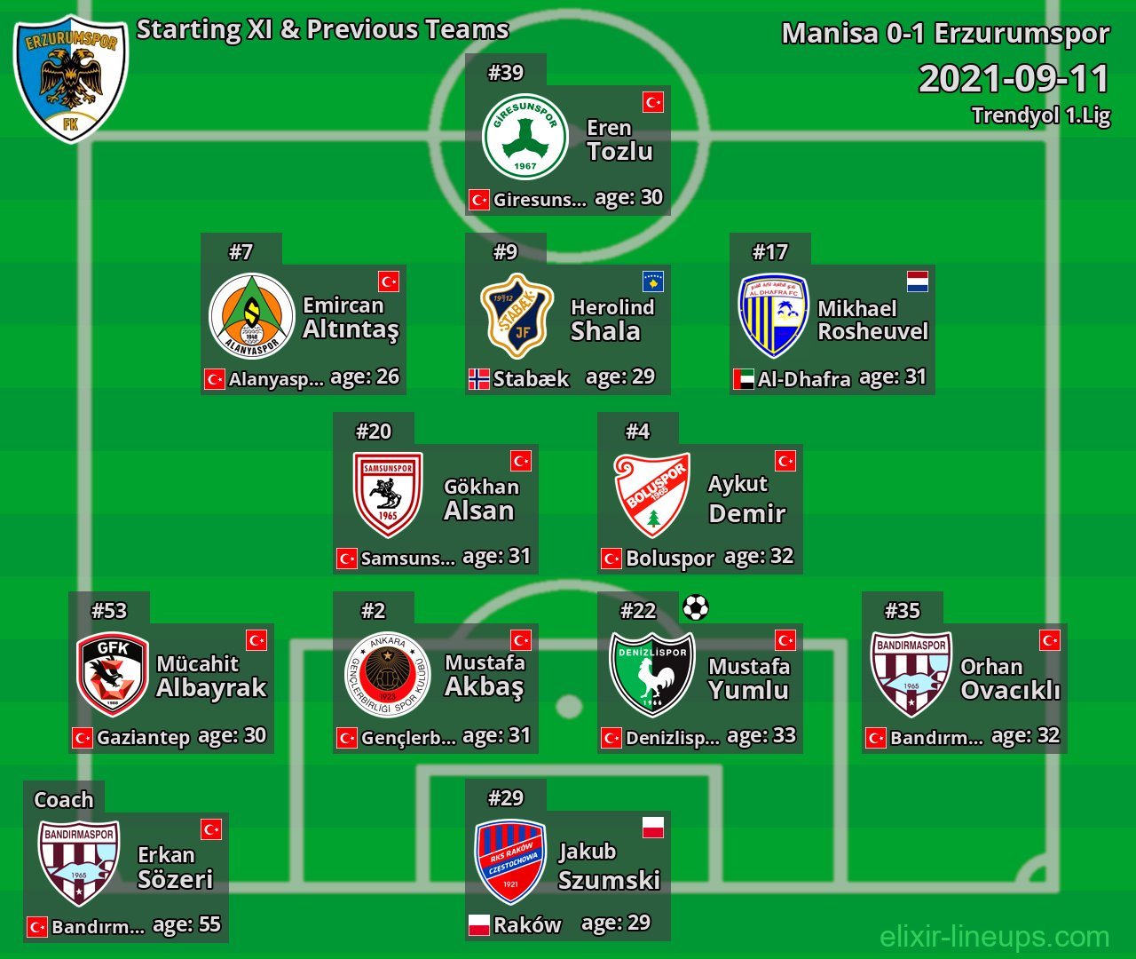 Erzurumspor Starting XI & Previous Teams 2021-09-11