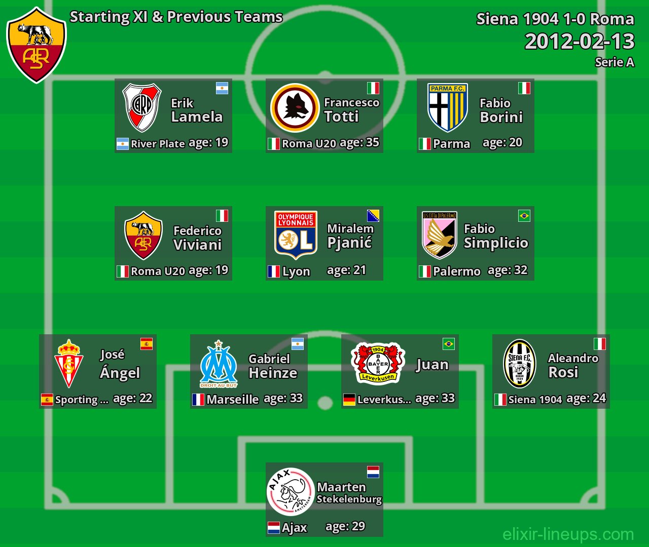 Roma Starting XI & Previous Teams 2012-02-13