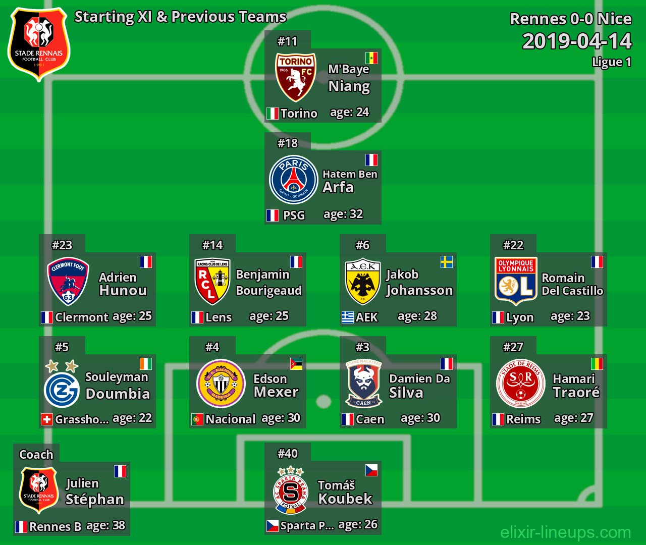 Rennes Starting XI & Previous Teams 2019-04-14