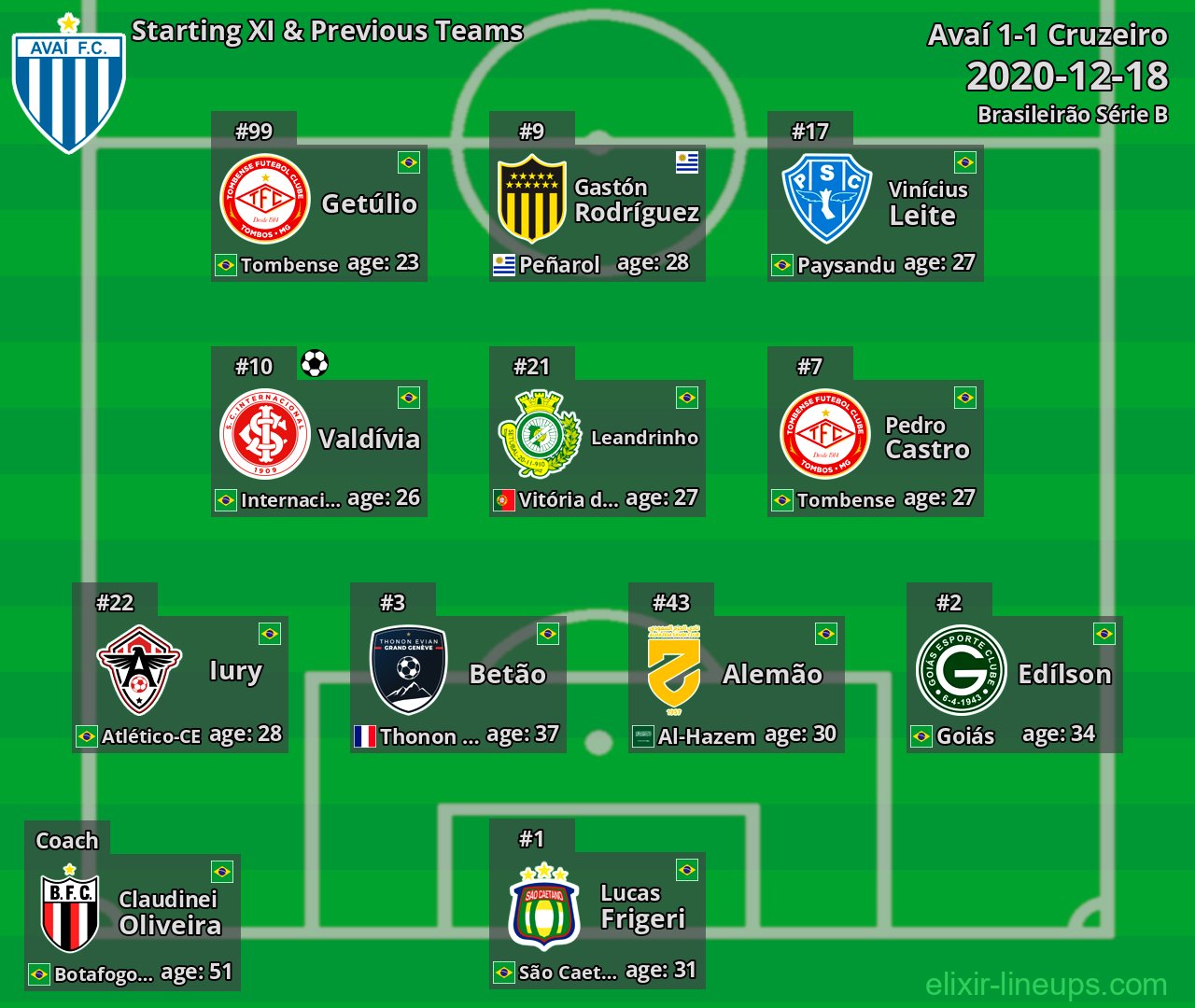 Avaí Starting XI & Previous Teams 2020-12-18