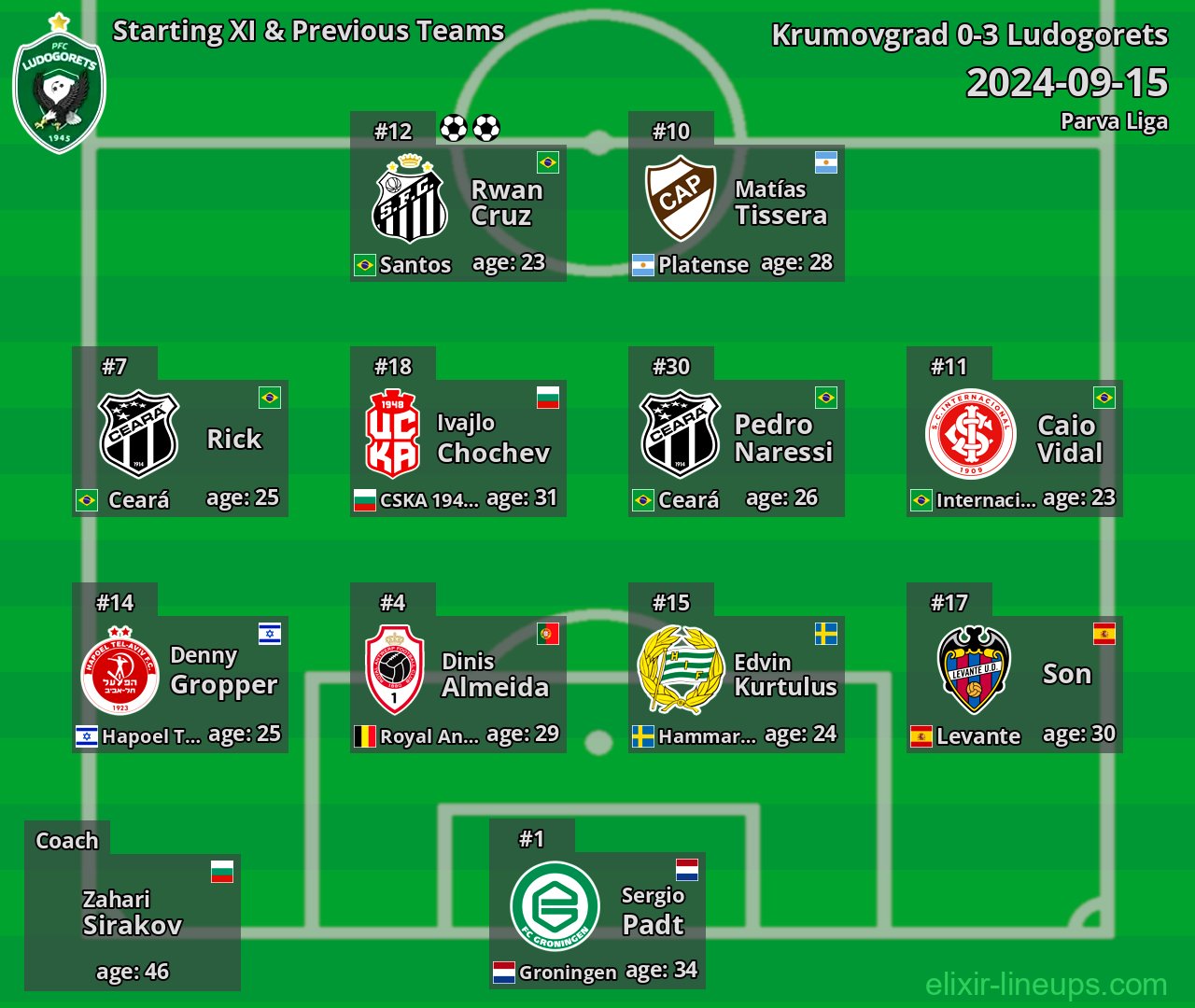 Ludogorets Starting XI & Previous Teams 2024-09-15
