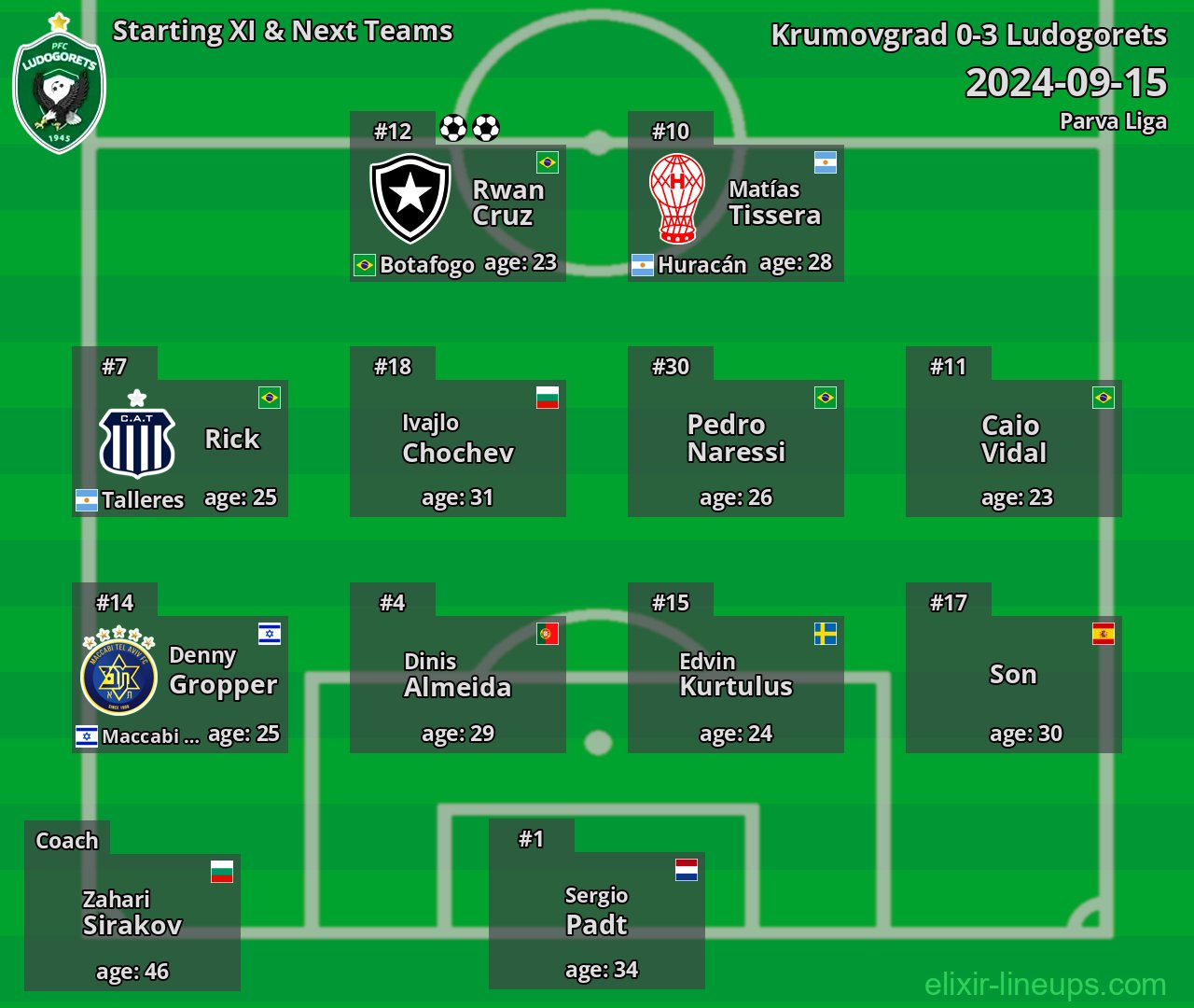 Ludogorets Starting XI & Next Teams 2024-09-15