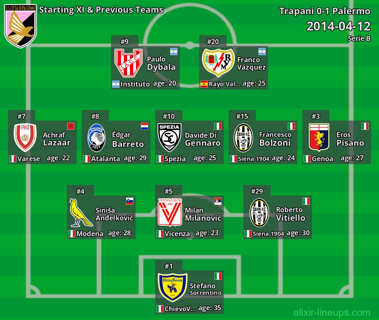 Palermo Starting XI & Previous Teams 2014-04-12