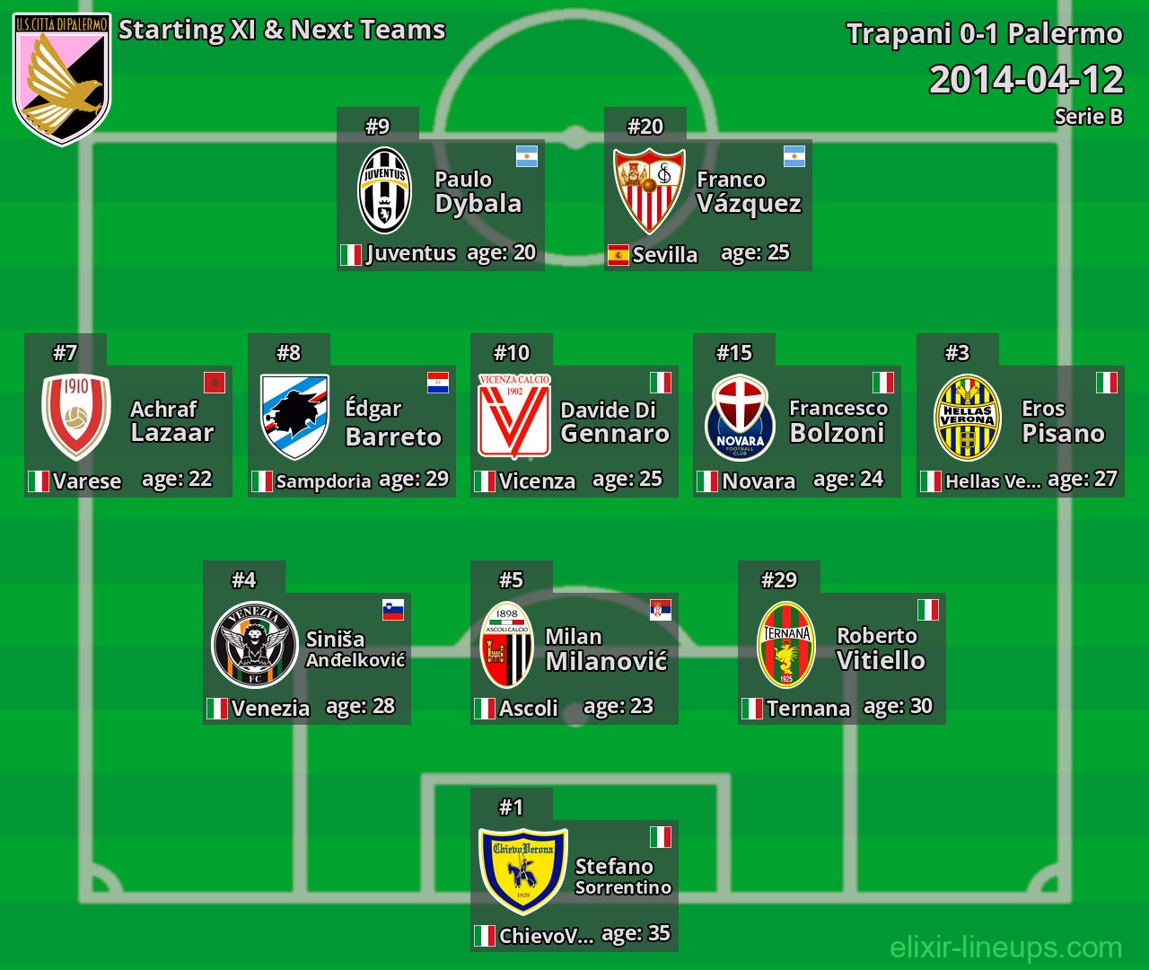 Palermo Starting XI & Next Teams 2014-04-12