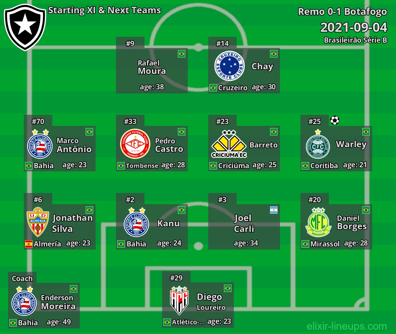 Botafogo Starting XI & Next Teams 2021-09-04