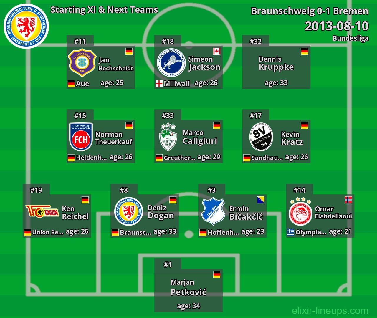Braunschweig Starting XI & Next Teams 2013-08-10