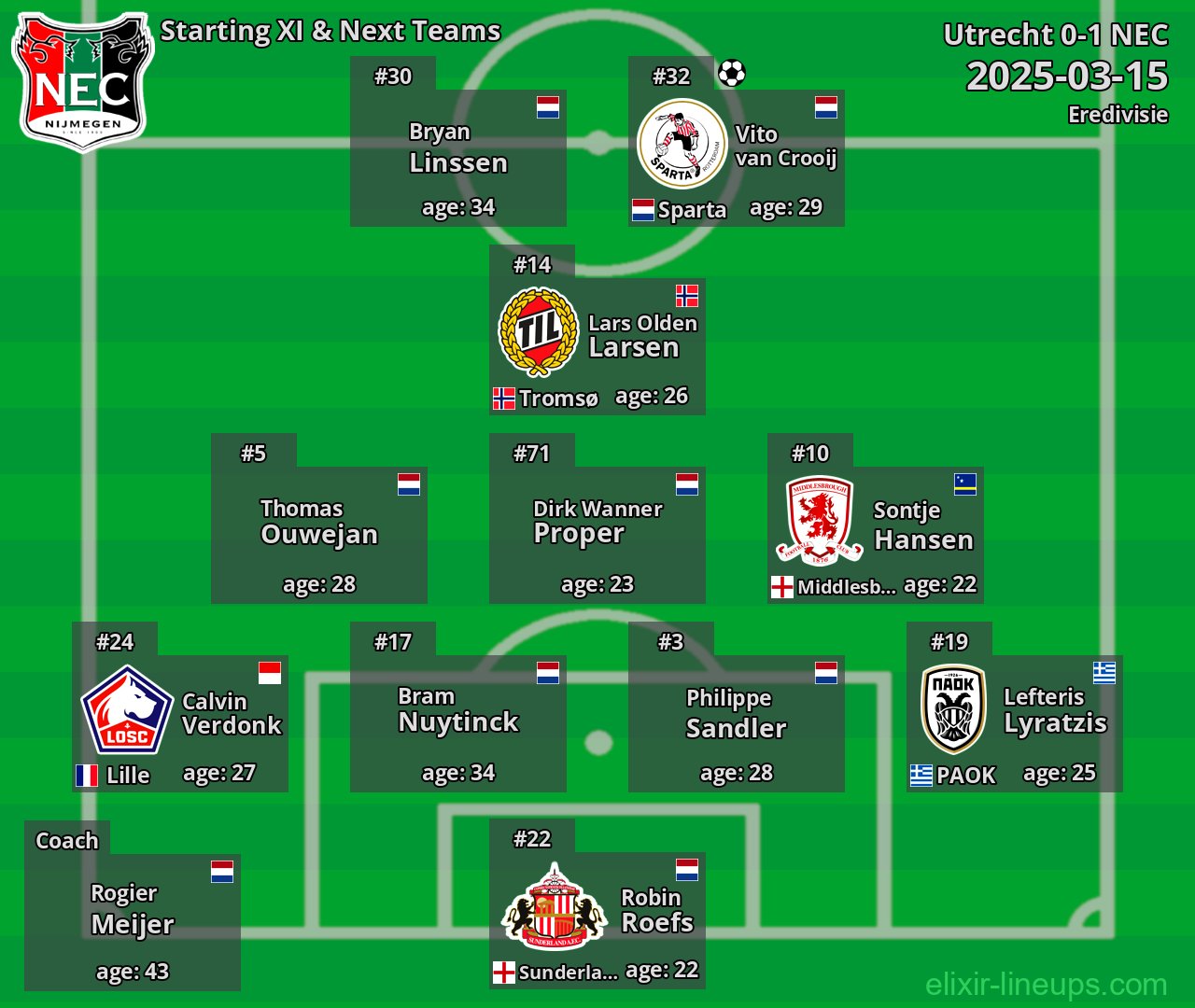 NEC Starting XI & Next Teams 2025-03-15