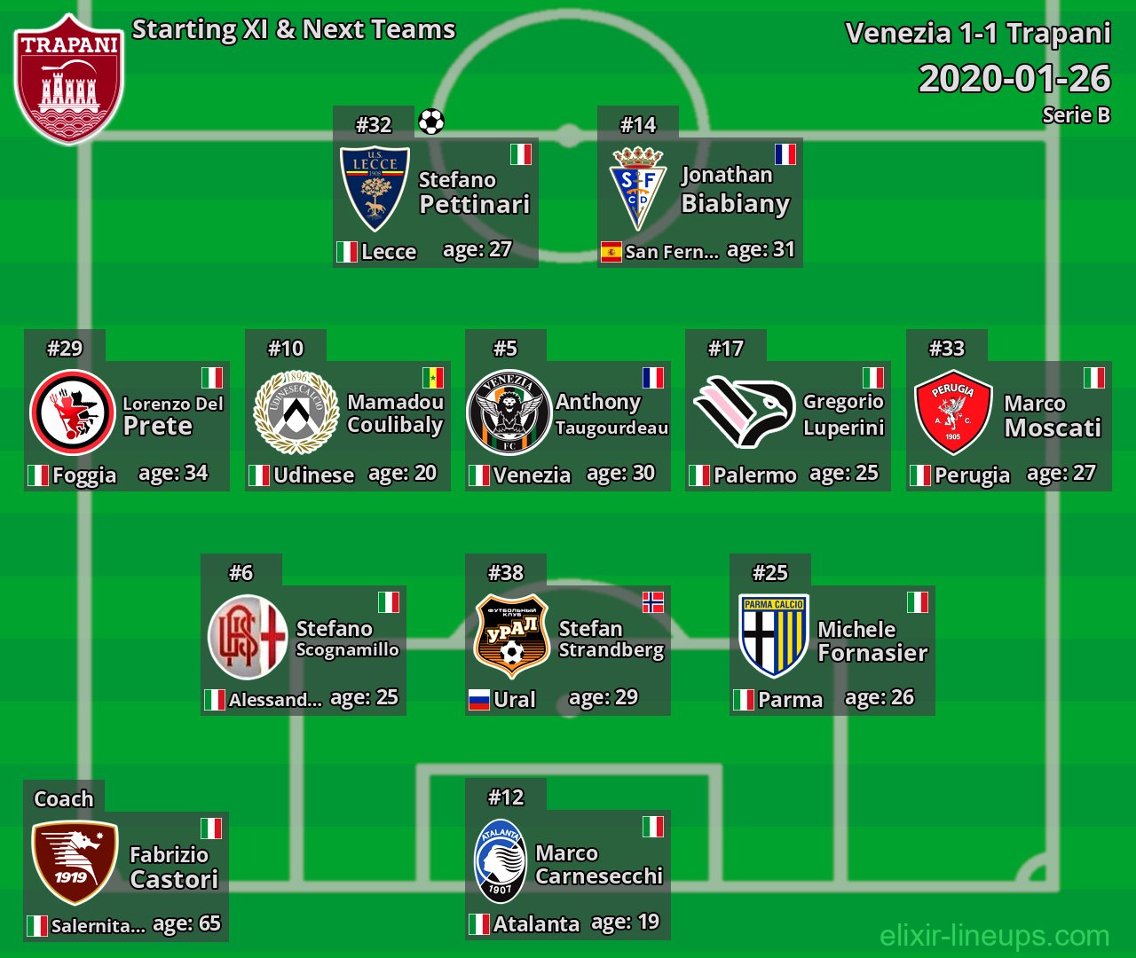 Trapani Starting XI & Next Teams 2020-01-26