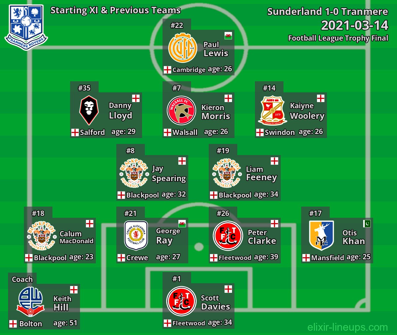 Tranmere Starting XI & Previous Teams 2021-03-14