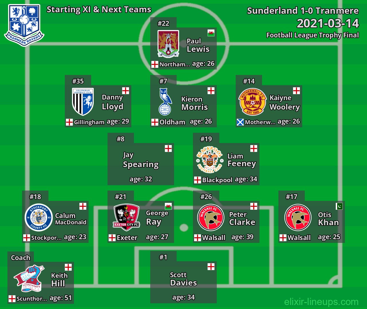 Tranmere Starting XI & Next Teams 2021-03-14