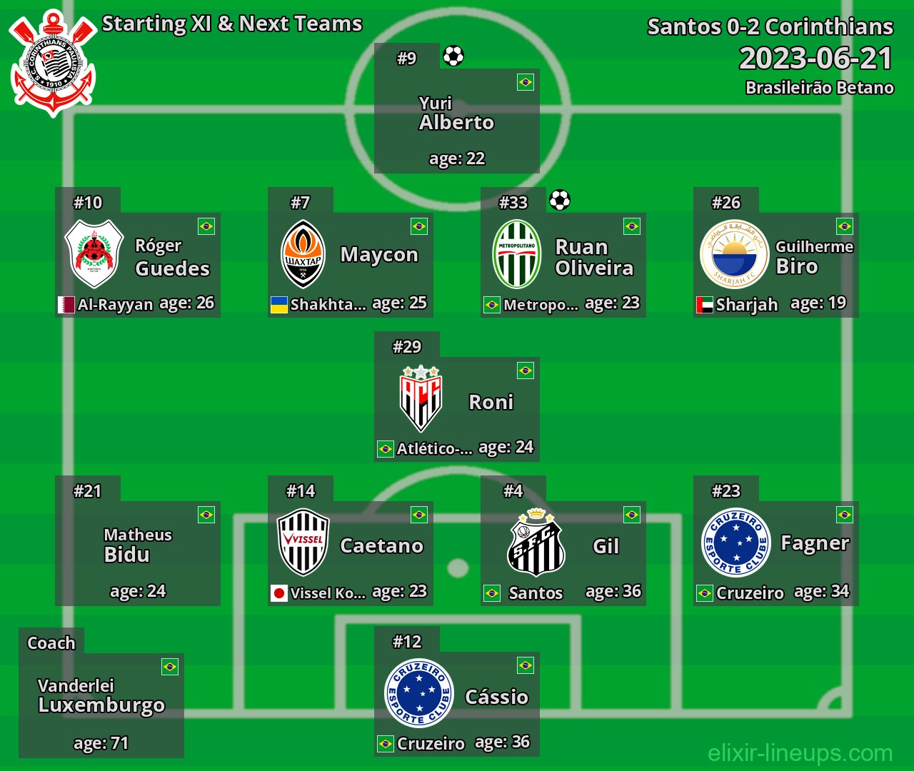 Corinthians Starting XI & Next Teams 2023-06-21
