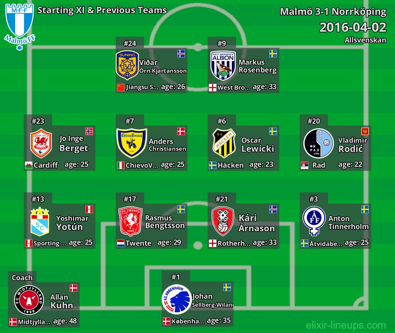 Malmö Starting XI & Previous Teams 2016-04-02