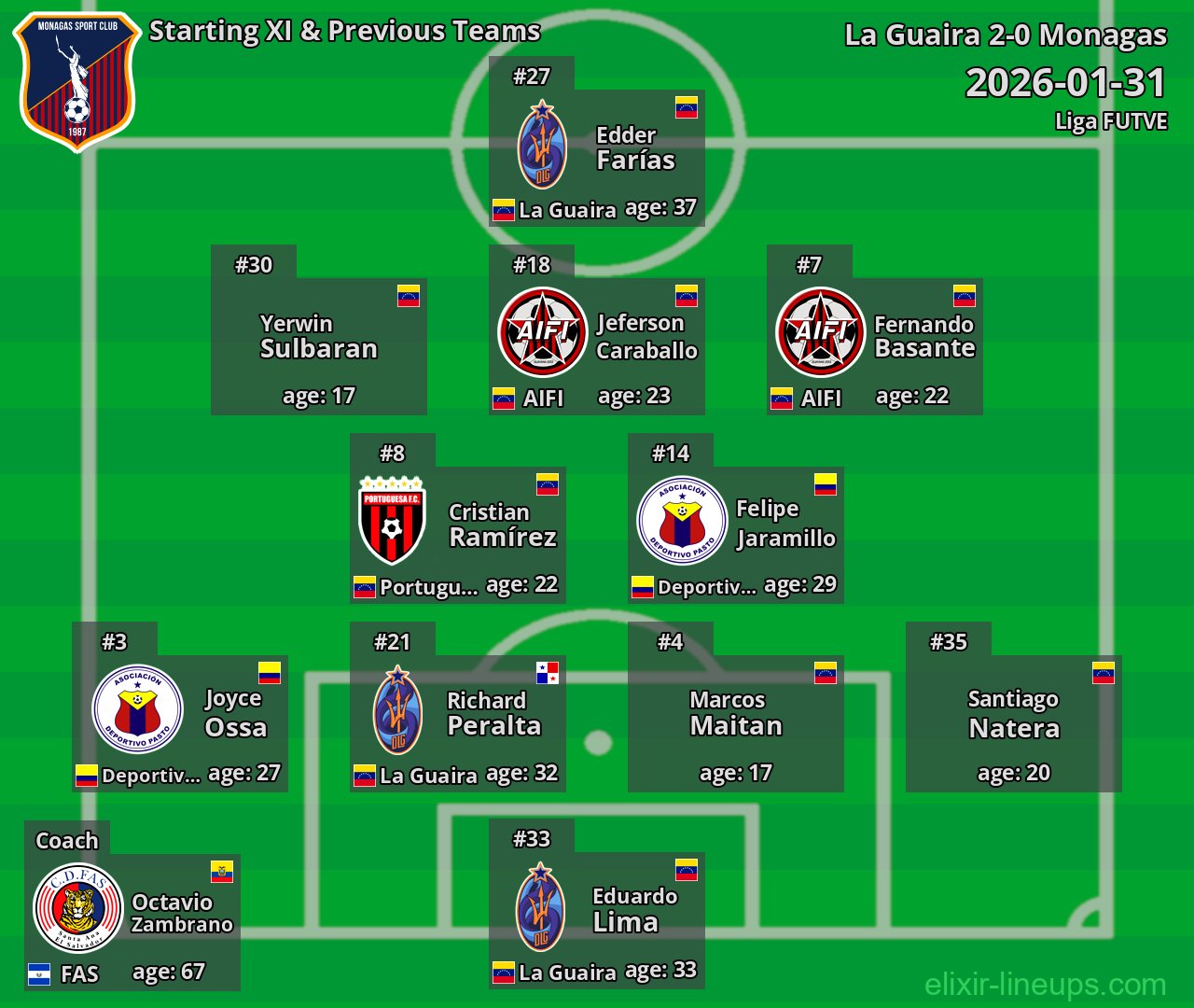 Monagas Starting XI & Previous Teams 2026-01-31