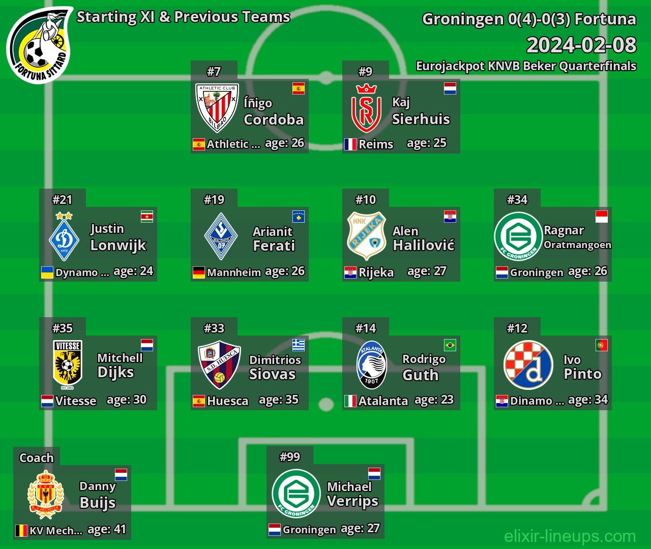 Fortuna Starting XI & Previous Teams 2024-02-08