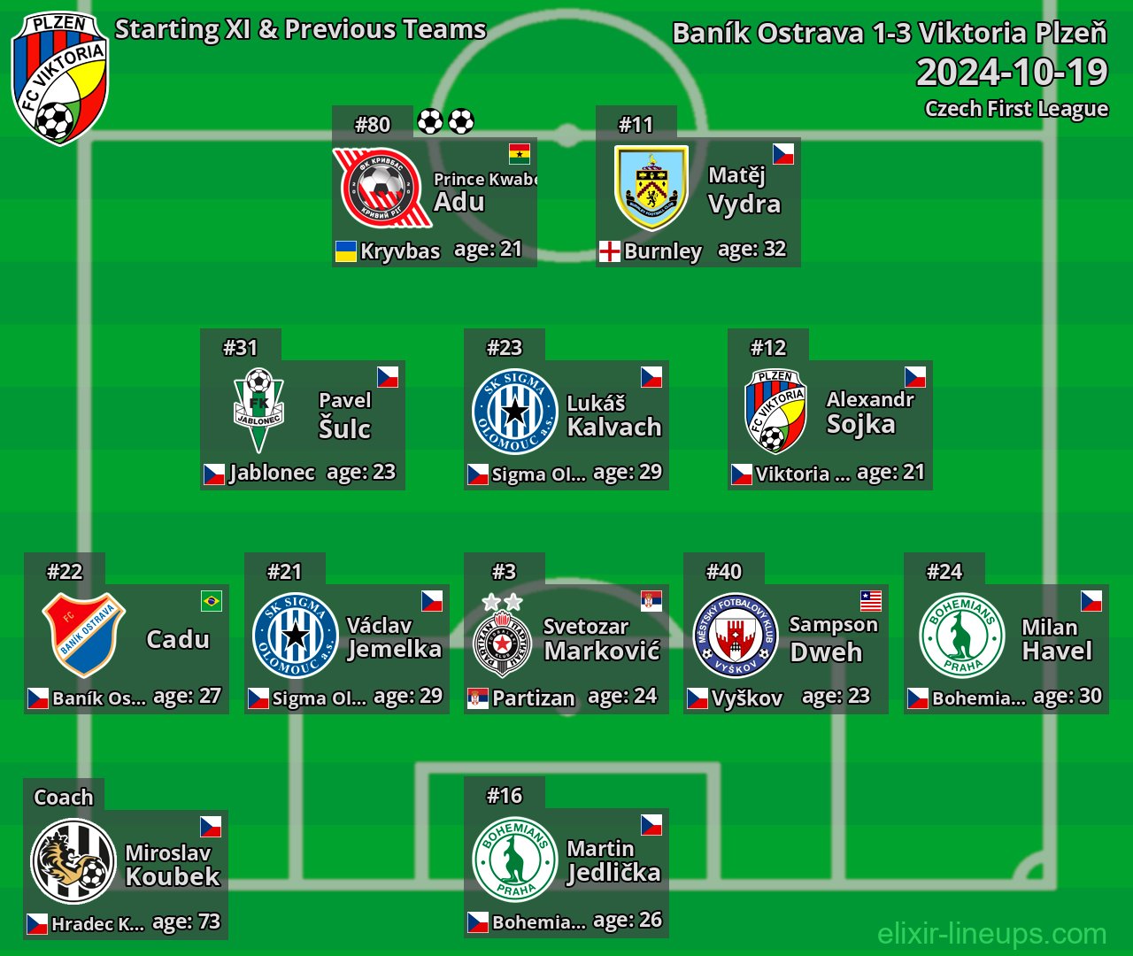 Viktoria Plzeň Starting XI & Previous Teams 2024-10-19