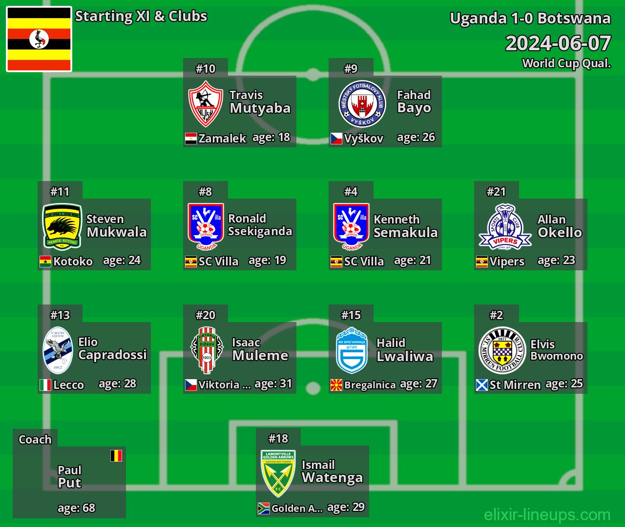 Uganda Starting XI 2024-06-07