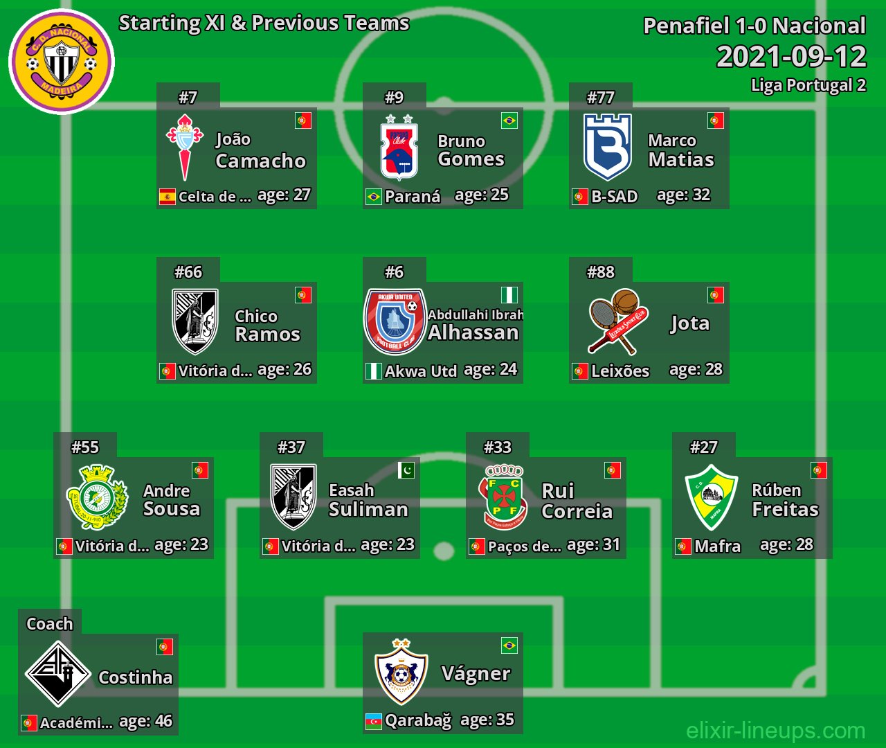 Nacional Starting XI & Previous Teams 2021-09-12