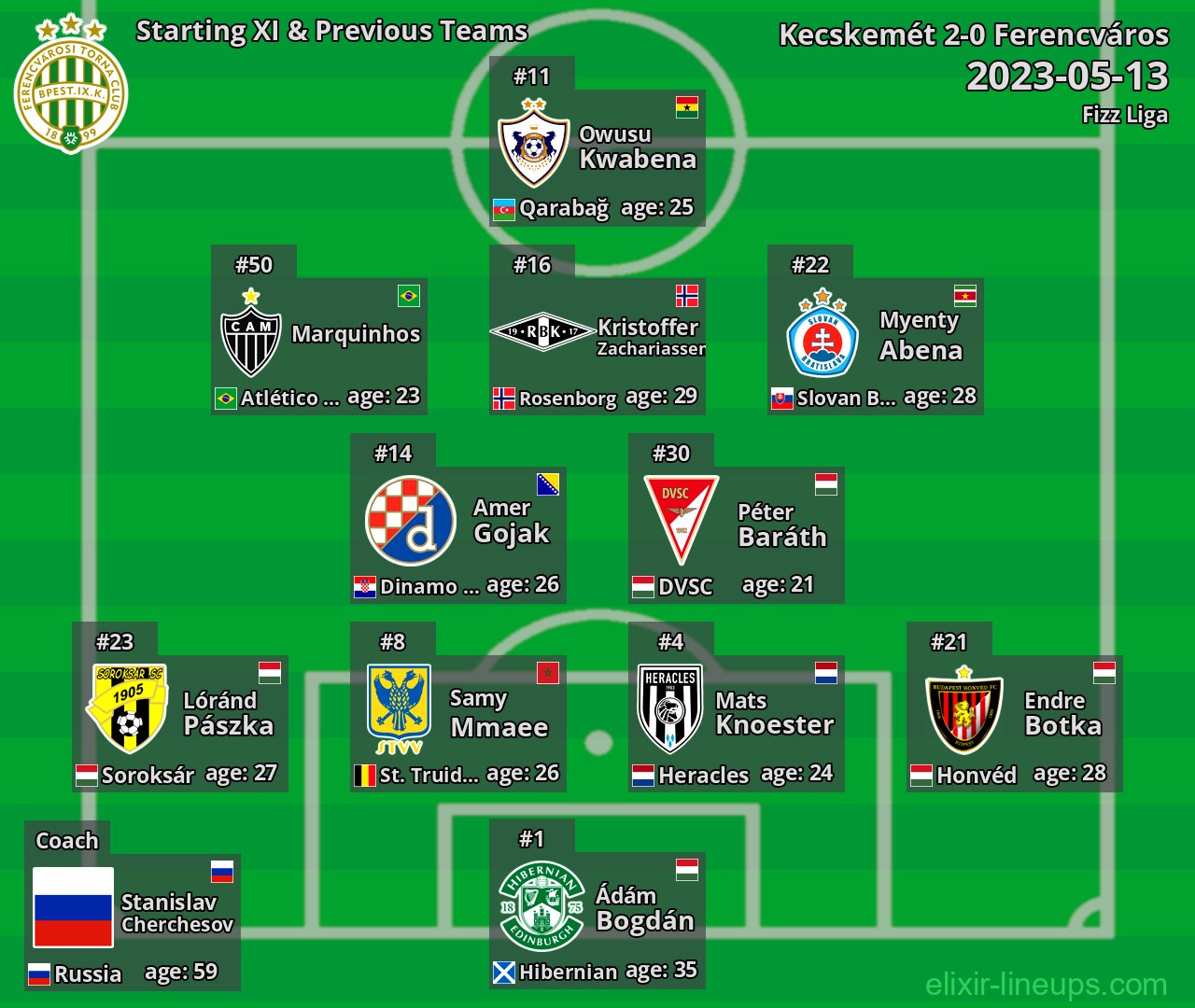Ferencváros Starting XI & Previous Teams 2023-05-13