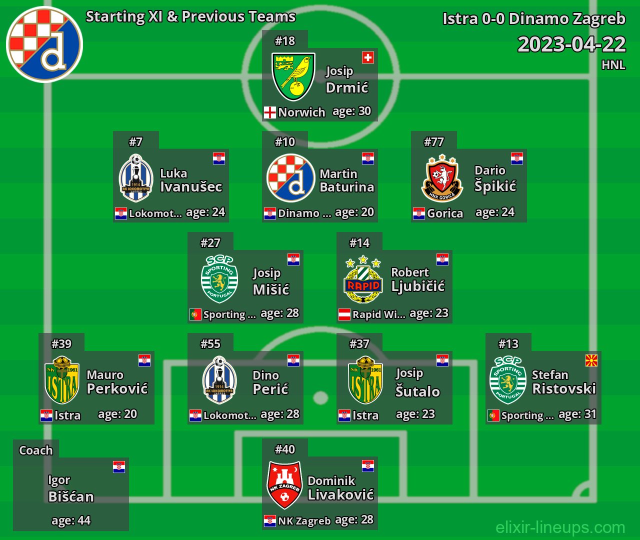 Dinamo Zagreb Starting XI & Previous Teams 2023-04-22
