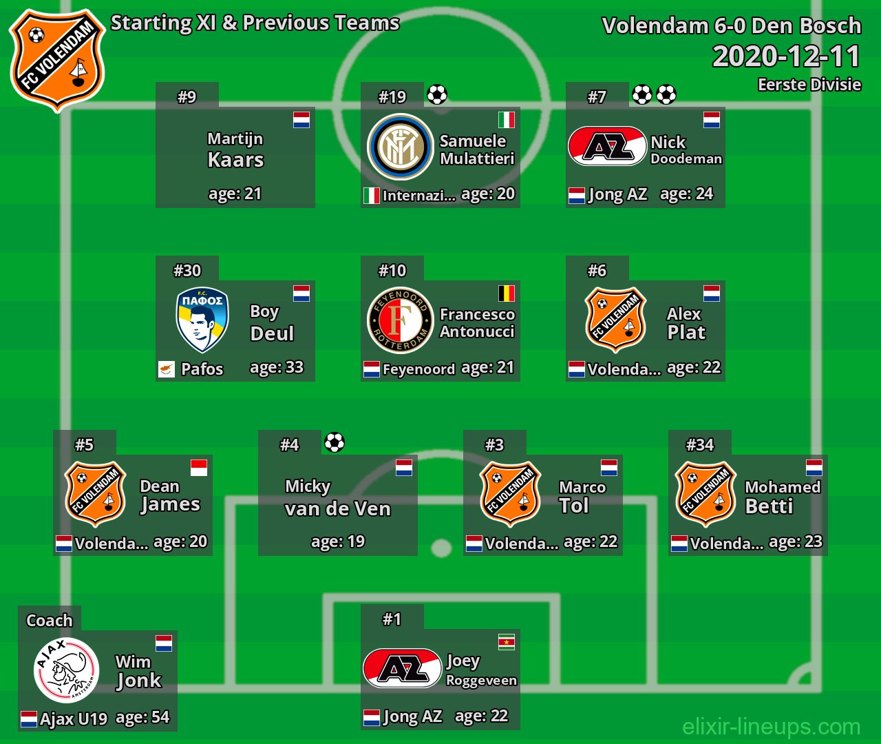 Volendam Starting XI & Previous Teams 2020-12-11