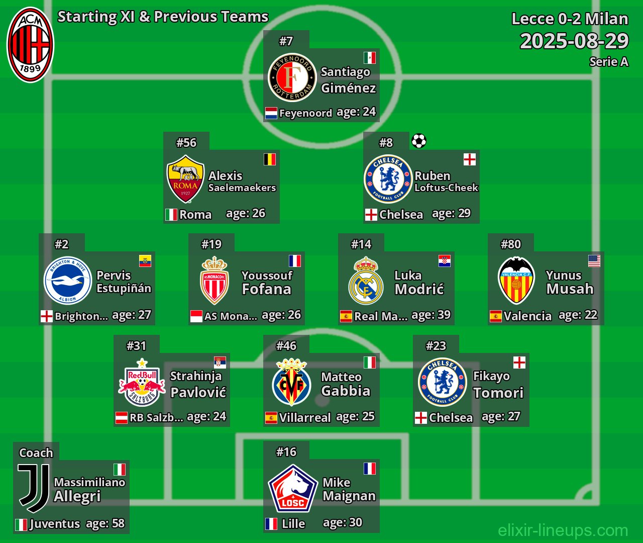 Milan Starting XI & Previous Teams 2025-08-29