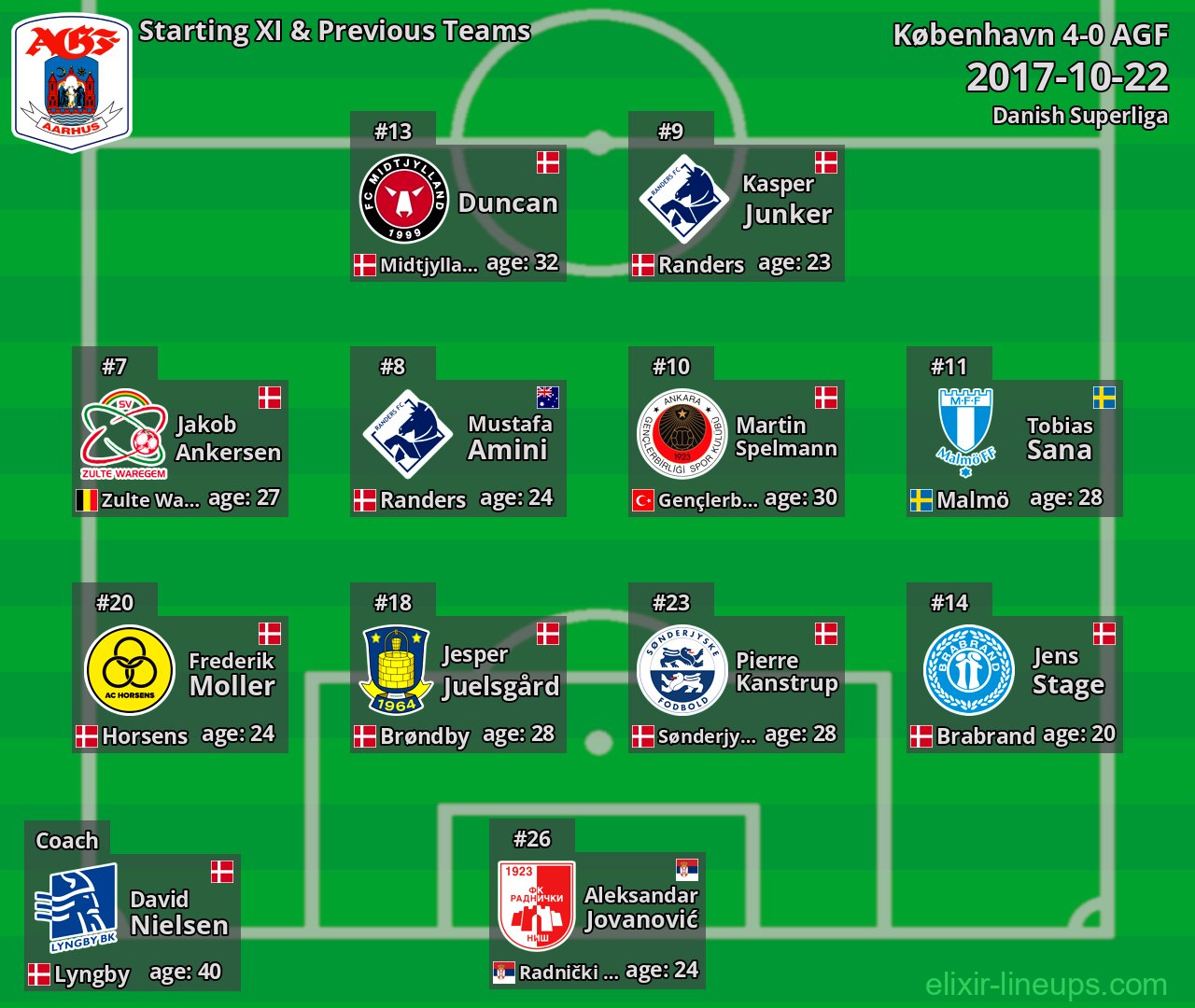 AGF Starting XI & Previous Teams 2017-10-22