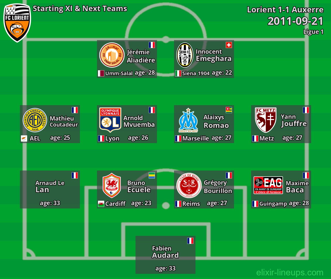 Lorient Starting XI & Next Teams 2011-09-21