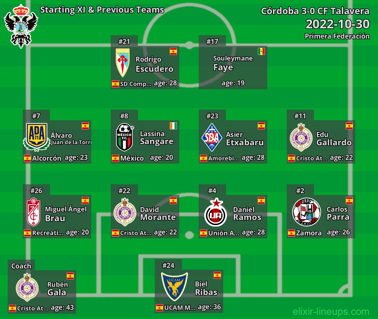 CF Talavera Starting XI & Previous Teams 2022-10-30