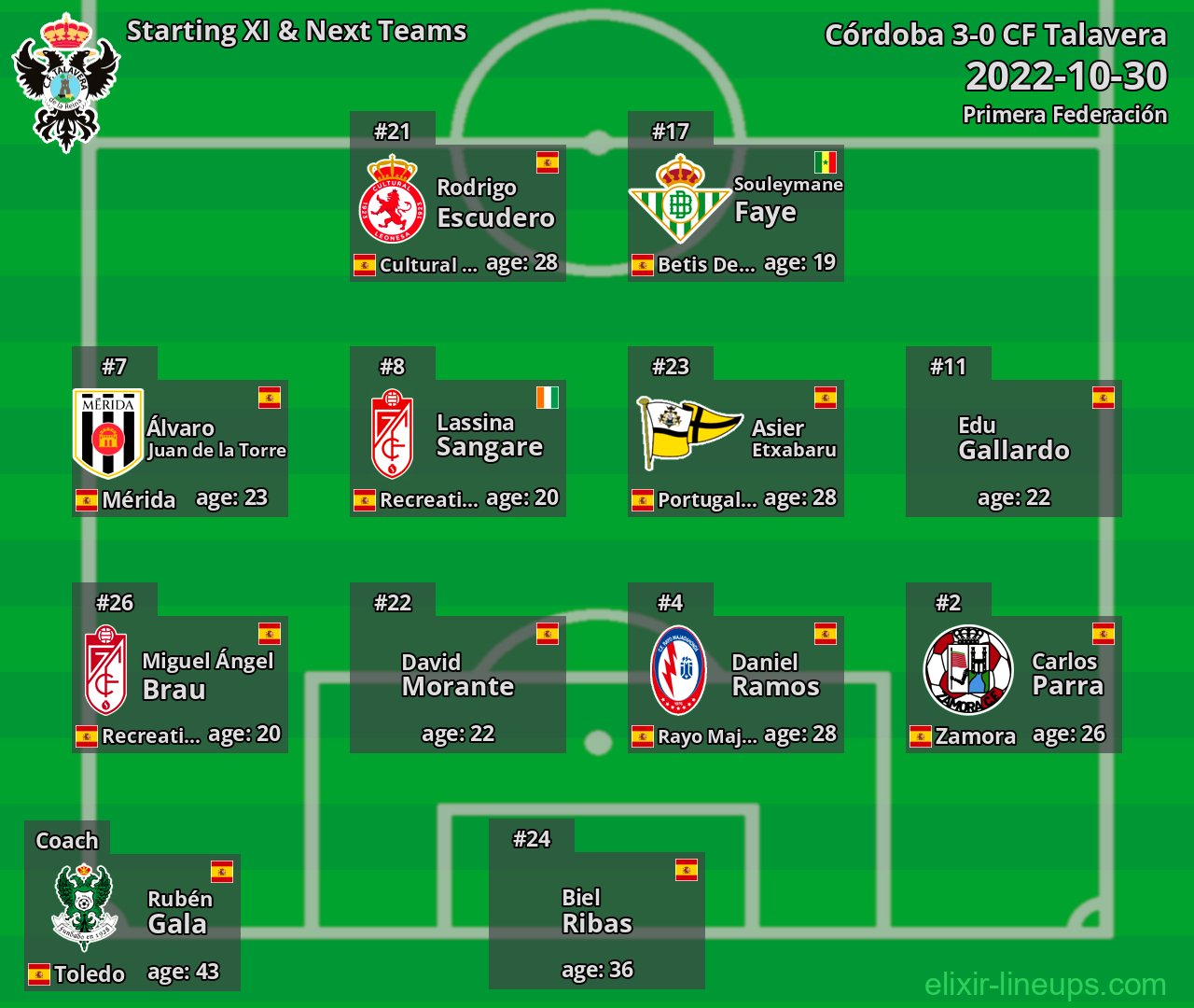 CF Talavera Starting XI & Next Teams 2022-10-30