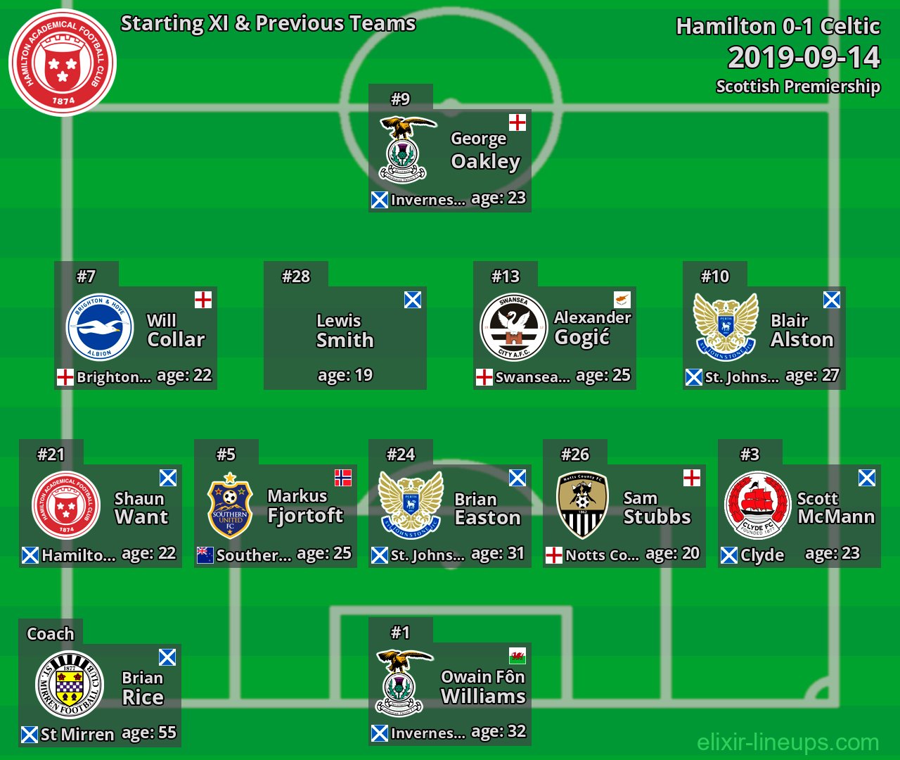 Hamilton Starting XI & Previous Teams 2019-09-14
