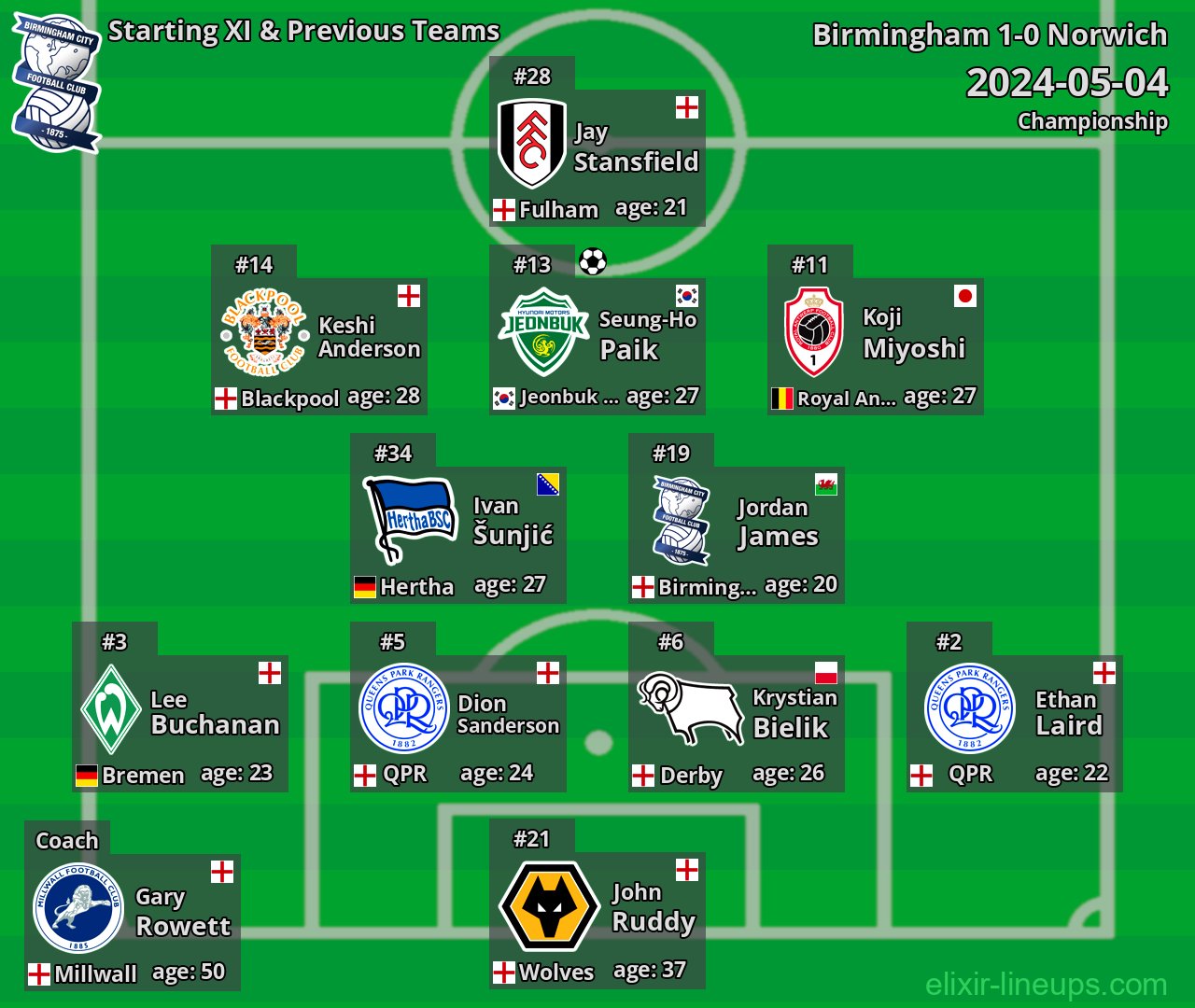 Birmingham Starting XI & Previous Teams 2024-05-04