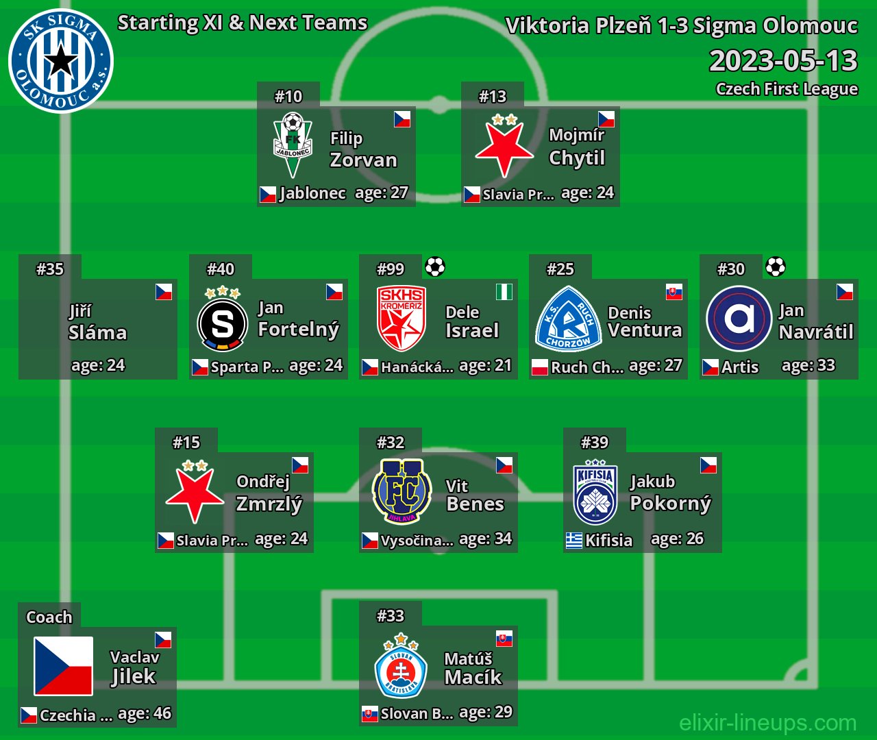 Sigma Olomouc Starting XI & Next Teams 2023-05-13