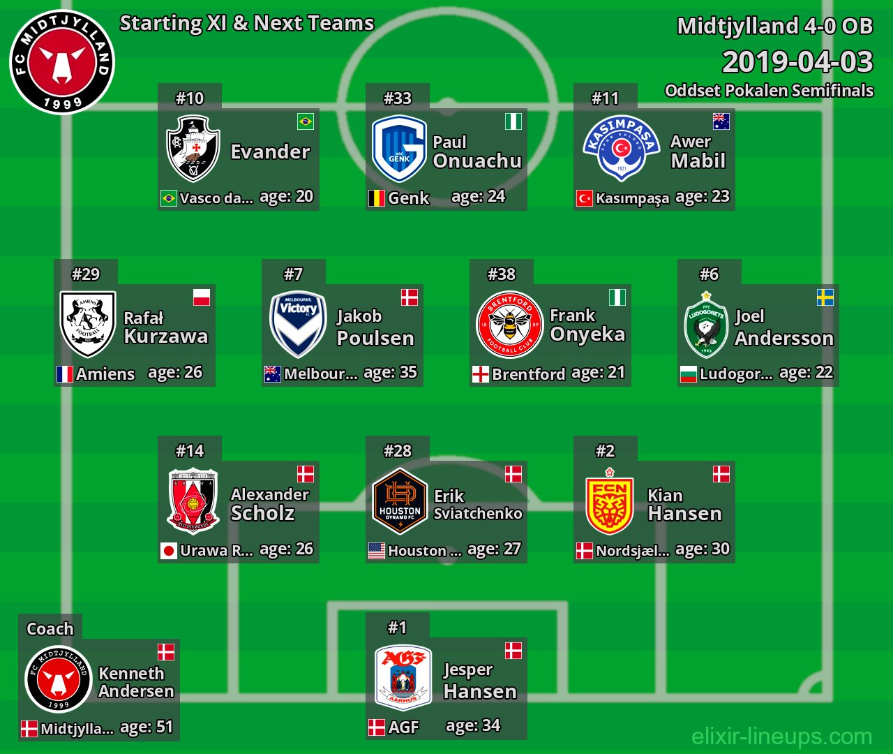 Midtjylland Starting XI & Next Teams 2019-04-03
