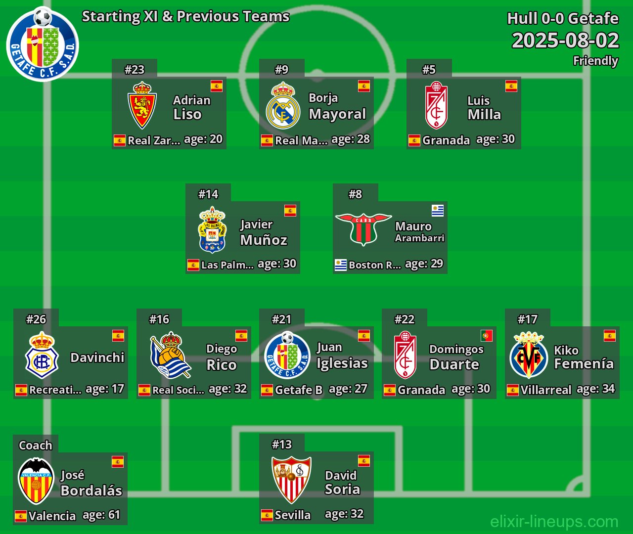 Getafe Starting XI & Previous Teams 2025-08-02
