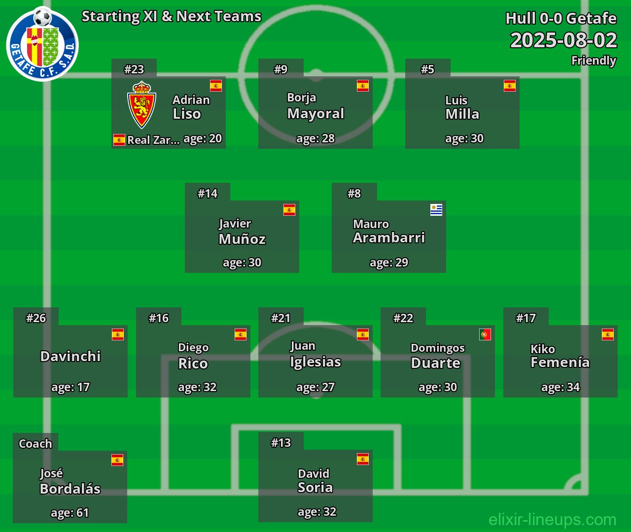 Getafe Starting XI & Next Teams 2025-08-02