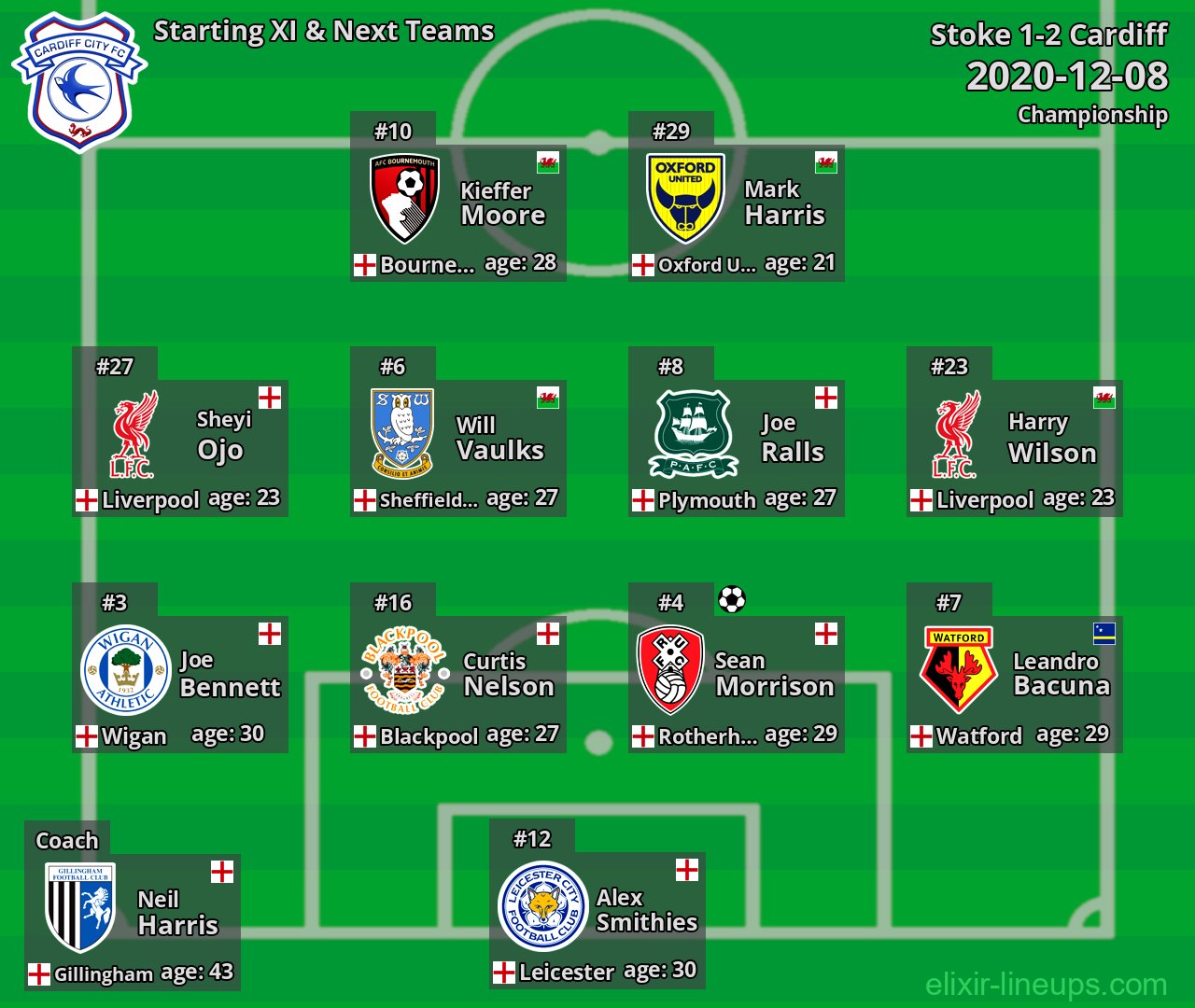 Cardiff Starting XI & Next Teams 2020-12-08