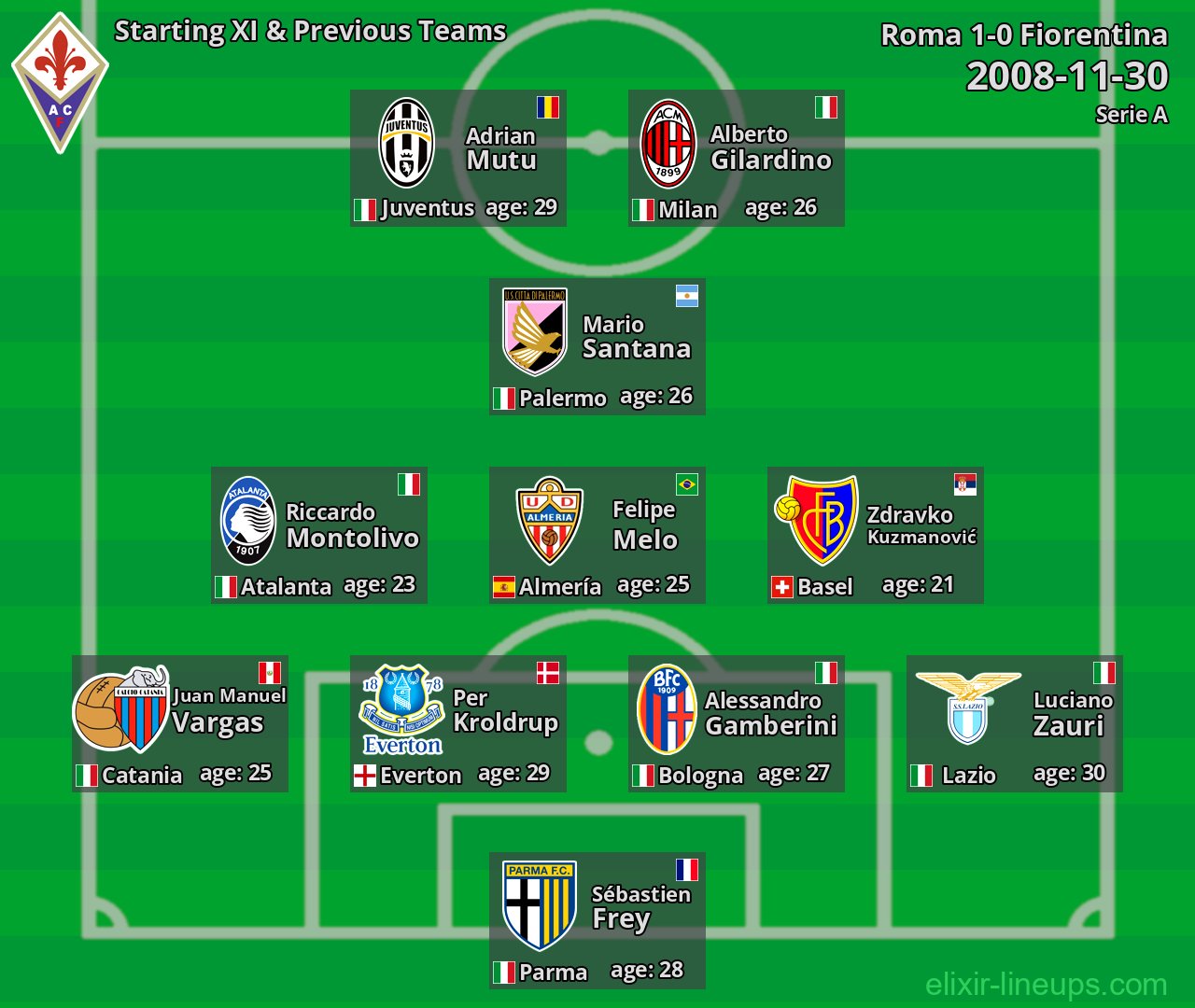 Fiorentina Starting XI & Previous Teams 2008-11-30