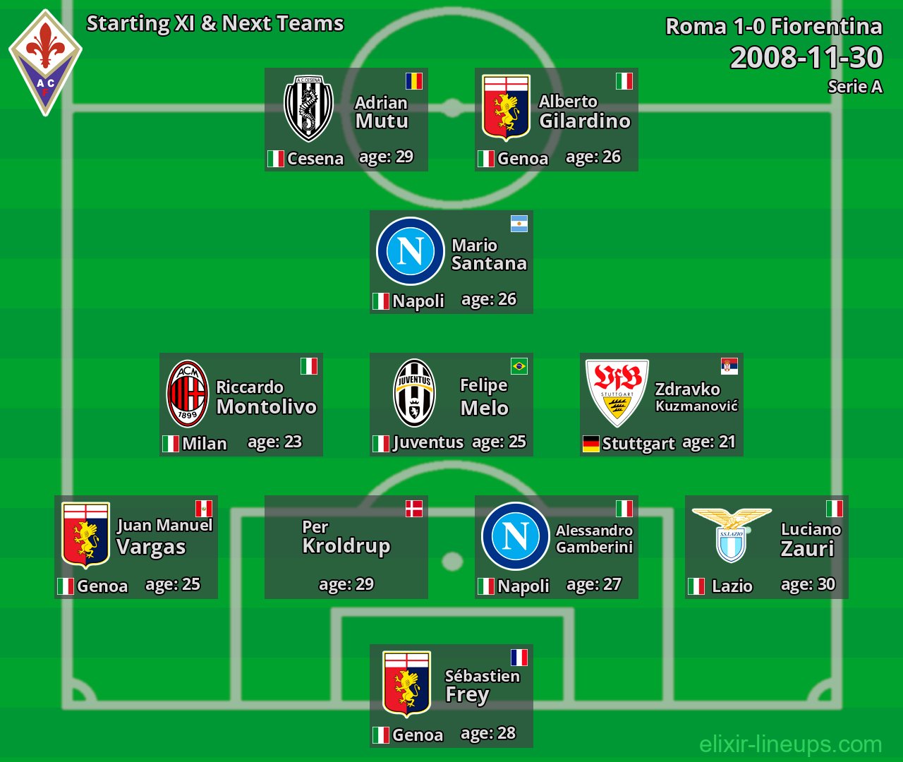 Fiorentina Starting XI & Next Teams 2008-11-30