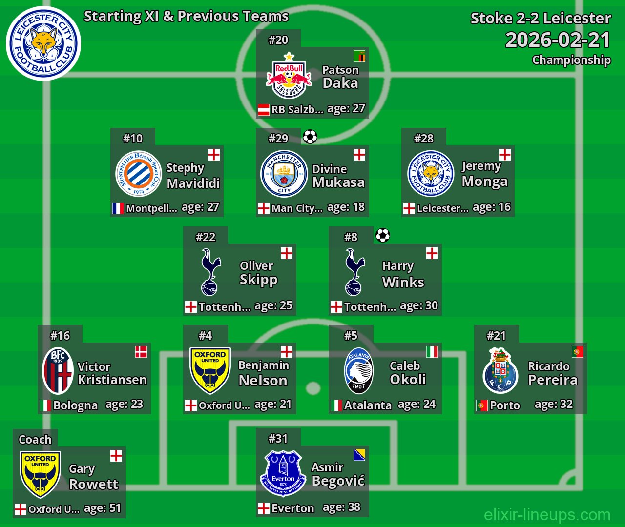 Leicester Starting XI & Previous Teams 2026-02-21