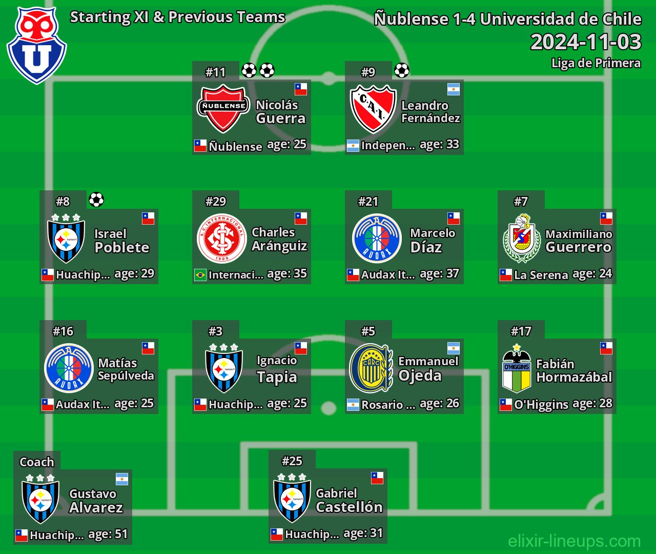 Universidad de Chile Starting XI & Previous Teams 2024-11-03